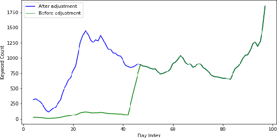 Figure 1 for AI-based Monitoring and Response System for Hospital Preparedness towards COVID-19 in Southeast Asia