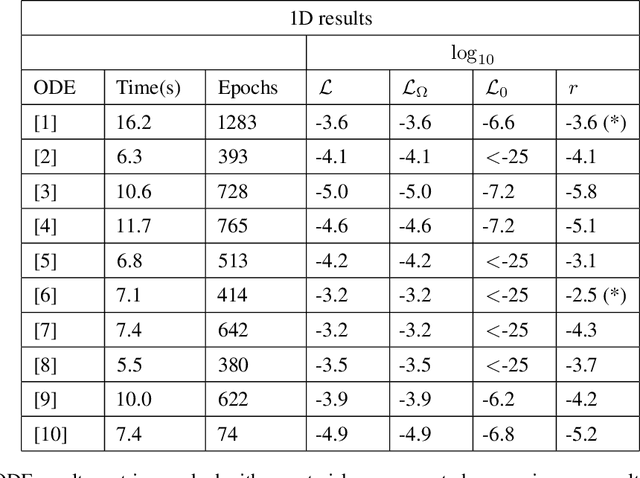 Figure 2 for dNNsolve: an efficient NN-based PDE solver