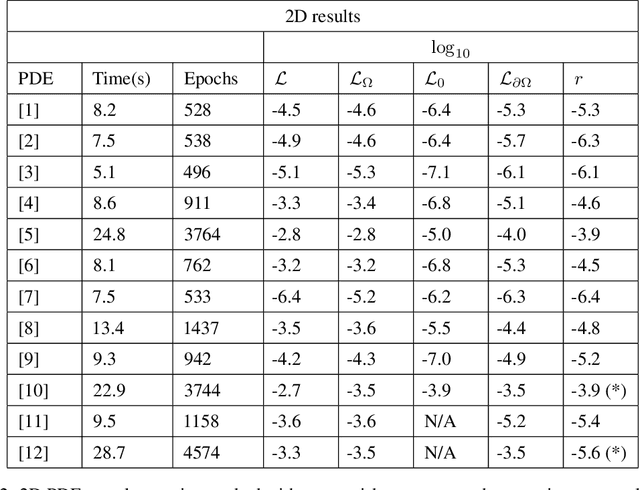 Figure 4 for dNNsolve: an efficient NN-based PDE solver