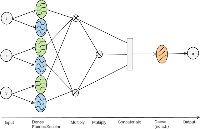 Figure 1 for dNNsolve: an efficient NN-based PDE solver
