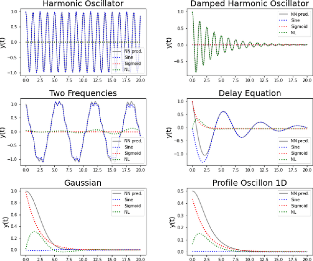 Figure 3 for dNNsolve: an efficient NN-based PDE solver