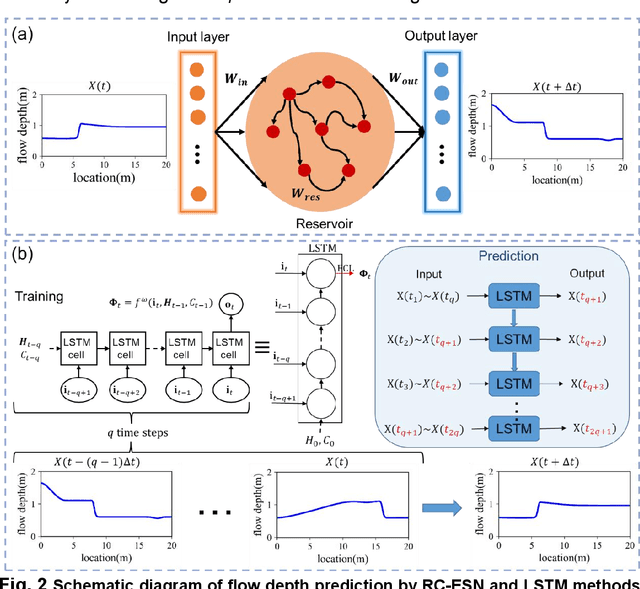 Figure 1 for Data-driven and machine-learning based prediction of wave propagation behavior in dam-break flood