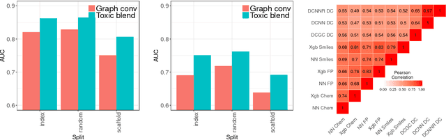 Figure 2 for ToxicBlend: Virtual Screening of Toxic Compounds with Ensemble Predictors