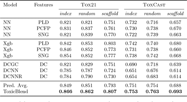Figure 3 for ToxicBlend: Virtual Screening of Toxic Compounds with Ensemble Predictors