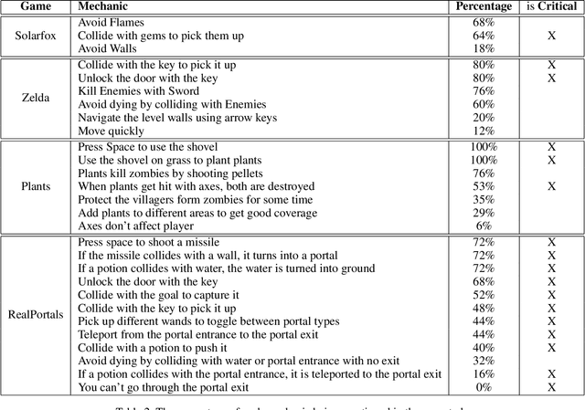 Figure 3 for Automatic Critical Mechanic Discovery in Video Games