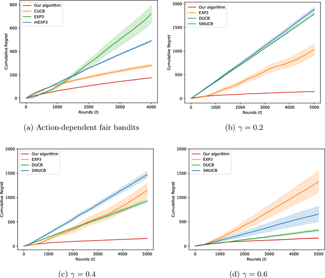 Figure 4 for Fair Bandit Learning with Delayed Impact of Actions