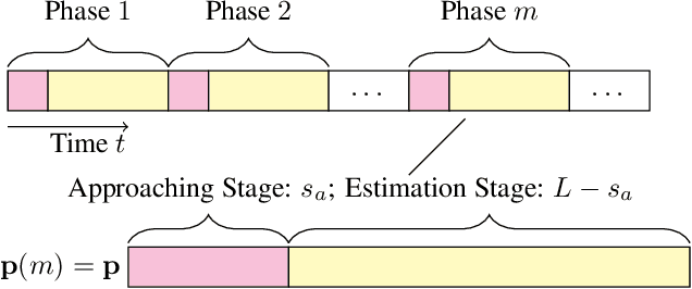 Figure 1 for Fair Bandit Learning with Delayed Impact of Actions