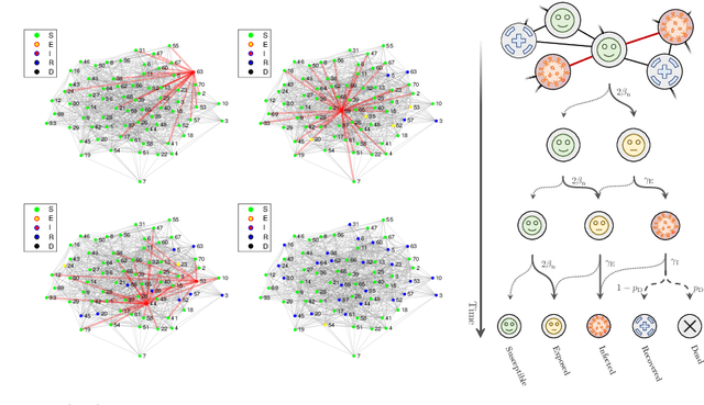 Figure 3 for Estimating the State of Epidemics Spreading with Graph Neural Networks