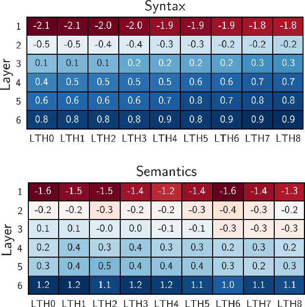 Figure 3 for Dissecting Lottery Ticket Transformers: Structural and Behavioral Study of Sparse Neural Machine Translation