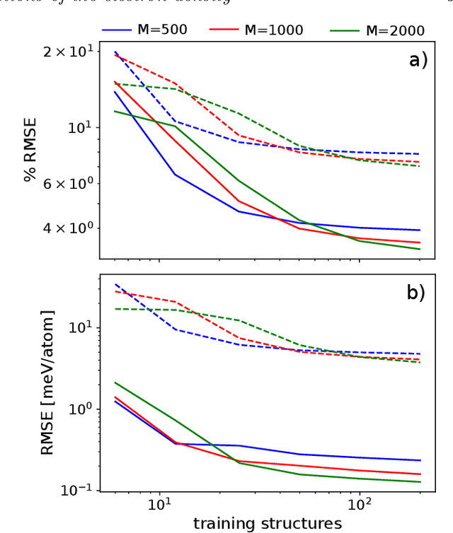 Figure 2 for Electronic-structure properties from atom-centered predictions of the electron density