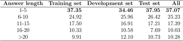 Figure 4 for New Vietnamese Corpus for Machine ReadingComprehension of Health News Articles