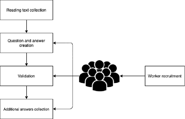 Figure 2 for New Vietnamese Corpus for Machine ReadingComprehension of Health News Articles