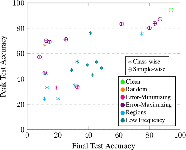 Figure 3 for Poisons that are learned faster are more effective