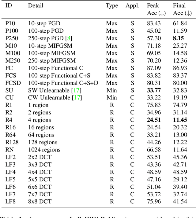 Figure 2 for Poisons that are learned faster are more effective