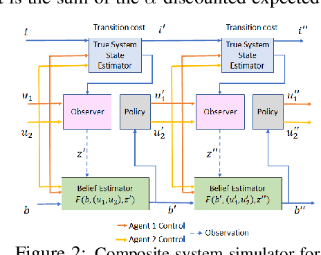 Figure 2 for Multiagent Rollout and Policy Iteration for POMDP with Application to Multi-Robot Repair Problems