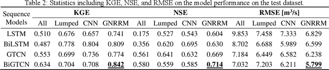 Figure 4 for High-resolution rainfall-runoff modeling using graph neural network