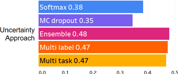 Figure 3 for Dealing with Disagreements: Looking Beyond the Majority Vote in Subjective Annotations