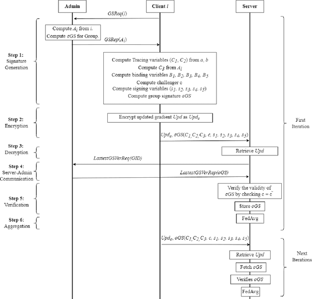 Figure 3 for Efficient and Privacy Preserving Group Signature for Federated Learning