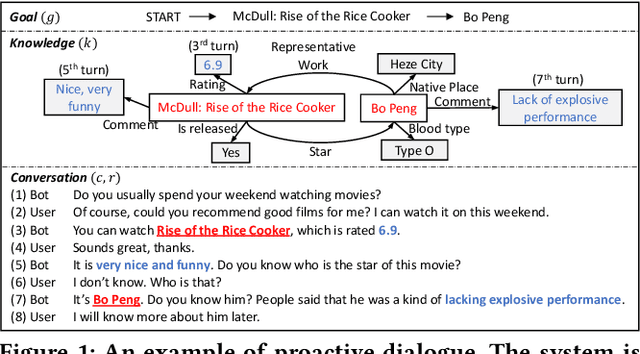 Figure 1 for Proactive Retrieval-based Chatbots based on Relevant Knowledge and Goals
