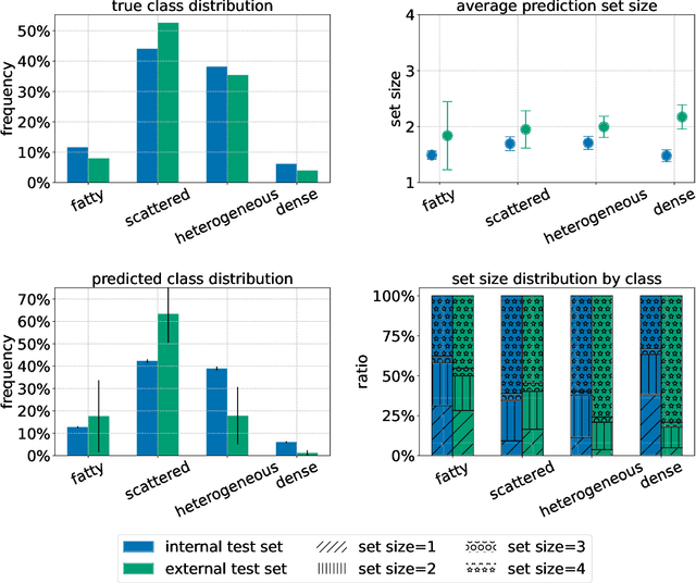 Figure 3 for Three Applications of Conformal Prediction for Rating Breast Density in Mammography