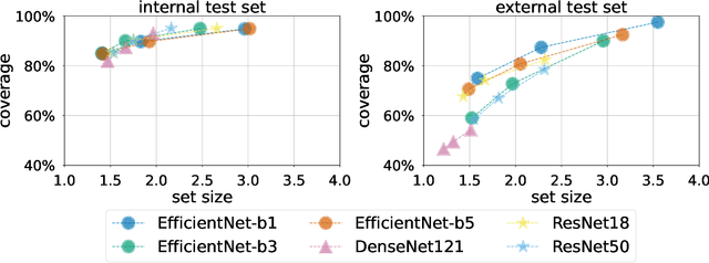 Figure 4 for Three Applications of Conformal Prediction for Rating Breast Density in Mammography