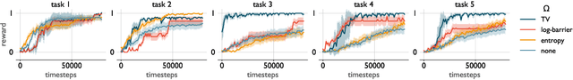 Figure 3 for Towards an Understanding of Default Policies in Multitask Policy Optimization