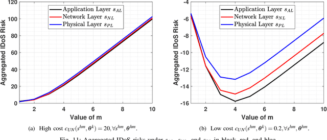 Figure 3 for Combating Informational Denial-of-Service (IDoS) Attacks: Modeling and Mitigation of Attentional Human Vulnerability