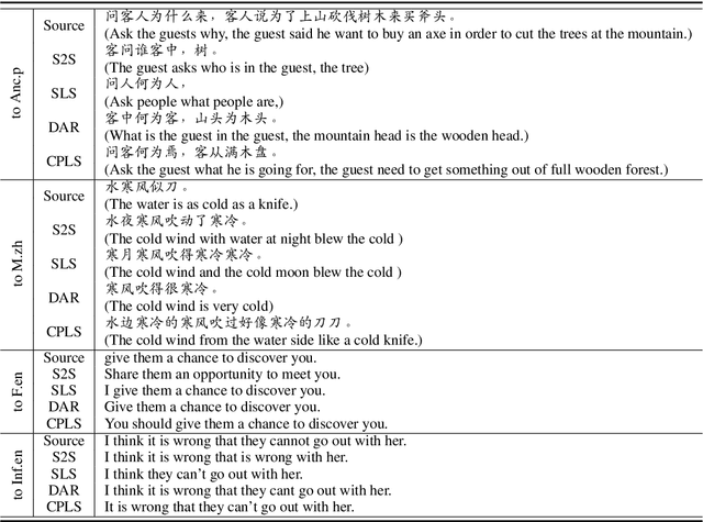 Figure 4 for Semi-supervised Text Style Transfer: Cross Projection in Latent Space