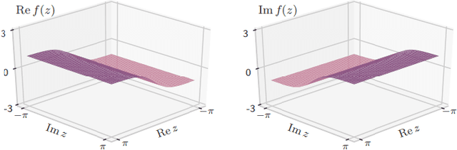 Figure 2 for A Survey of Complex-Valued Neural Networks