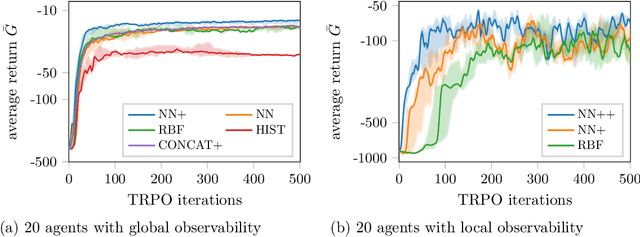 Figure 4 for Deep Reinforcement Learning for Swarm Systems