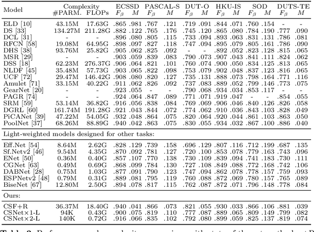 Figure 4 for Highly Efficient Salient Object Detection with 100K Parameters
