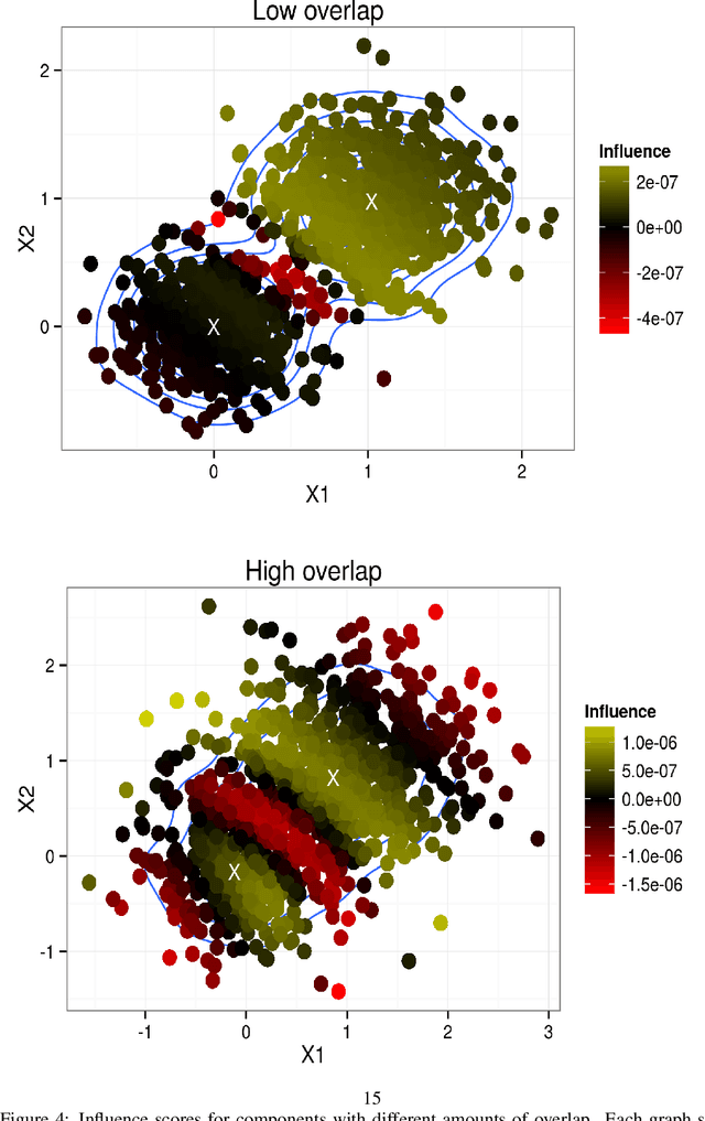 Figure 4 for Covariance Matrices and Influence Scores for Mean Field Variational Bayes