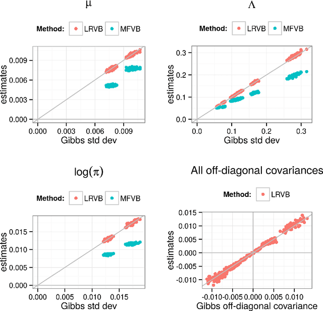 Figure 1 for Covariance Matrices and Influence Scores for Mean Field Variational Bayes