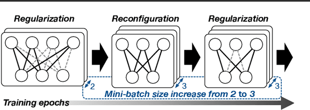 Figure 1 for PruneTrain: Gradual Structured Pruning from Scratch for Faster Neural Network Training
