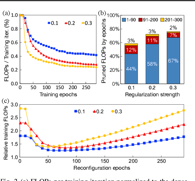 Figure 2 for PruneTrain: Gradual Structured Pruning from Scratch for Faster Neural Network Training