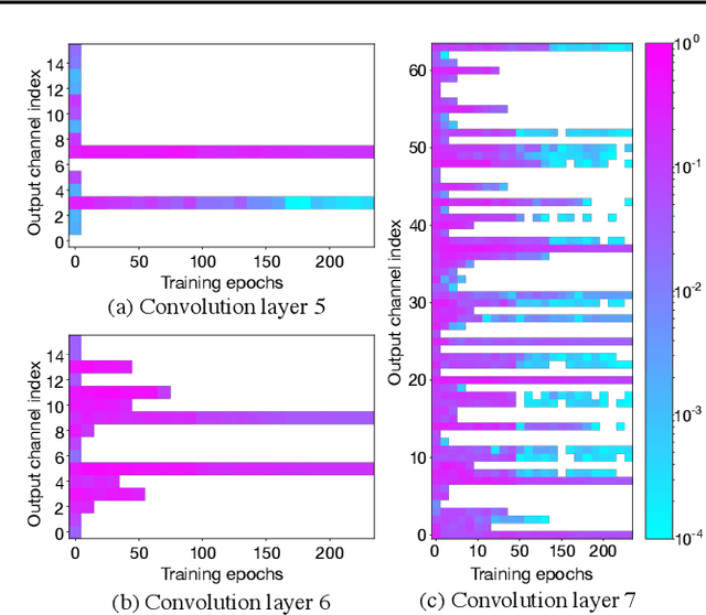 Figure 4 for PruneTrain: Gradual Structured Pruning from Scratch for Faster Neural Network Training