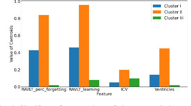 Figure 4 for Temporal Clustering with External Memory Network for Disease Progression Modeling