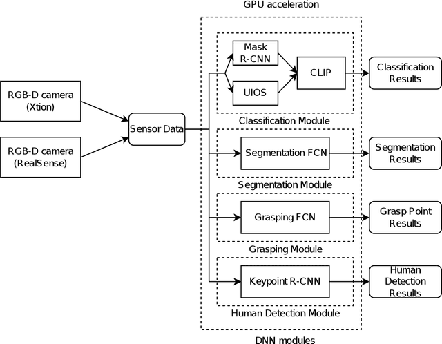 Figure 4 for World Robot Challenge 2020 -- Partner Robot: A Data-Driven Approach for Room Tidying with Mobile Manipulator
