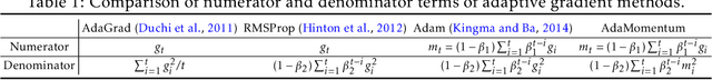 Figure 1 for Adapting Stepsizes by Momentumized Gradients Improves Optimization and Generalization
