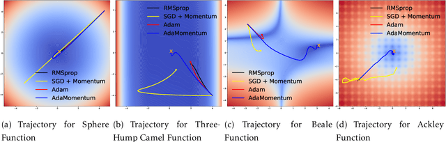 Figure 3 for Adapting Stepsizes by Momentumized Gradients Improves Optimization and Generalization