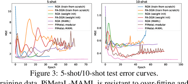 Figure 4 for Physics-aware Spatiotemporal Modules with Auxiliary Tasks for Meta-Learning