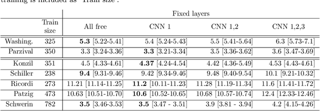 Figure 2 for Boosting offline handwritten text recognition in historical documents with few labeled lines