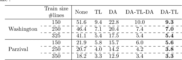 Figure 4 for Boosting offline handwritten text recognition in historical documents with few labeled lines