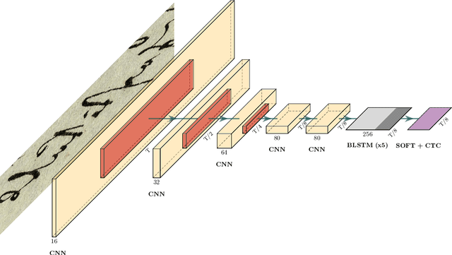 Figure 1 for Boosting offline handwritten text recognition in historical documents with few labeled lines