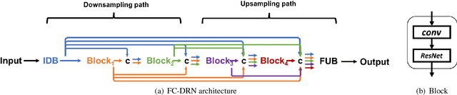 Figure 1 for On the iterative refinement of densely connected representation levels for semantic segmentation