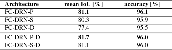 Figure 2 for On the iterative refinement of densely connected representation levels for semantic segmentation