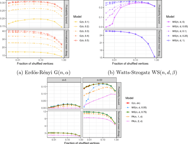 Figure 1 for Maximum Likelihood Estimation and Graph Matching in Errorfully Observed Networks