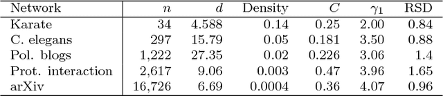 Figure 2 for Maximum Likelihood Estimation and Graph Matching in Errorfully Observed Networks
