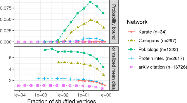 Figure 3 for Maximum Likelihood Estimation and Graph Matching in Errorfully Observed Networks