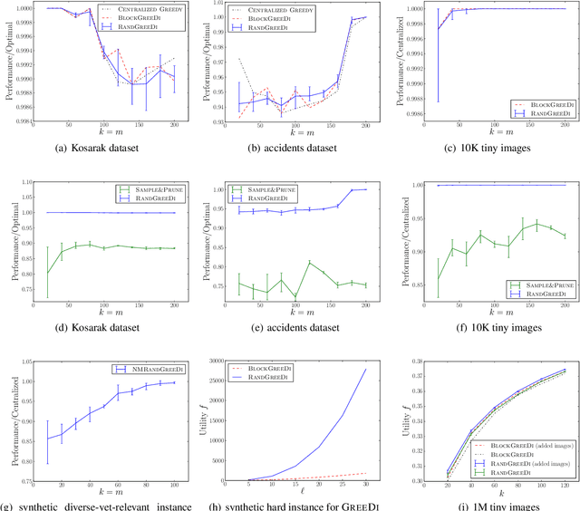 Figure 2 for The Power of Randomization: Distributed Submodular Maximization on Massive Datasets
